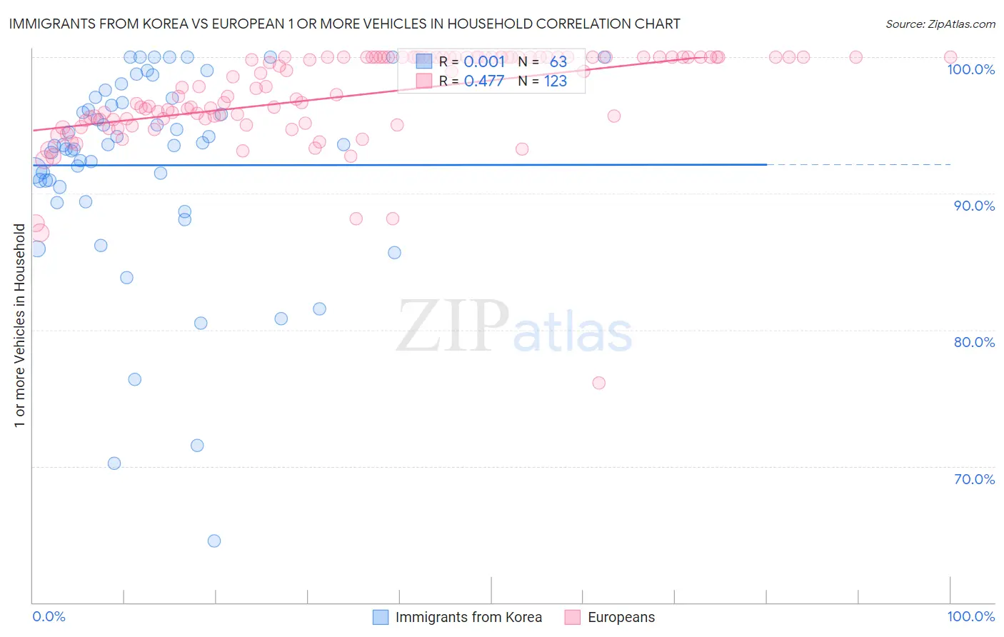 Immigrants from Korea vs European 1 or more Vehicles in Household