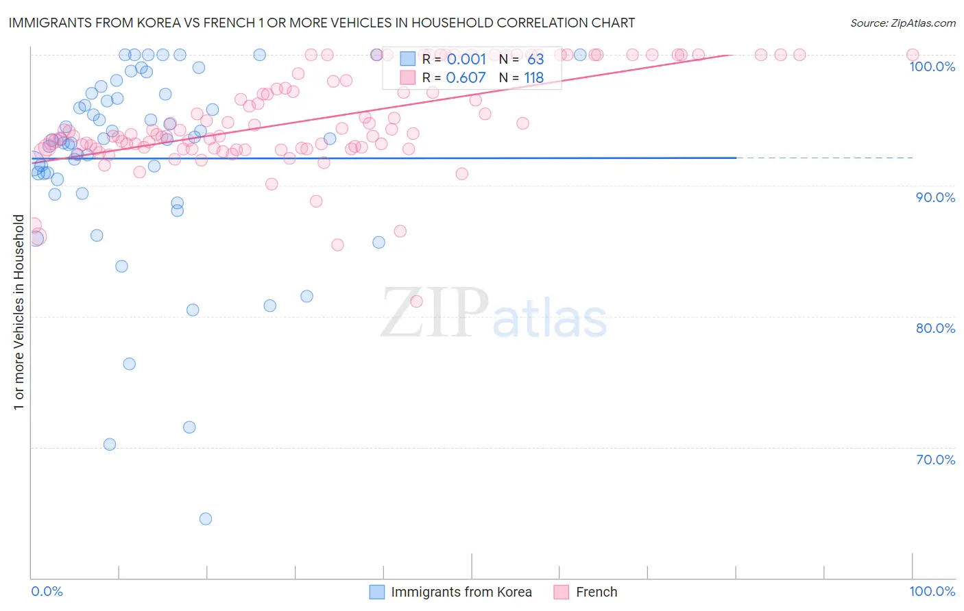 Immigrants from Korea vs French 1 or more Vehicles in Household