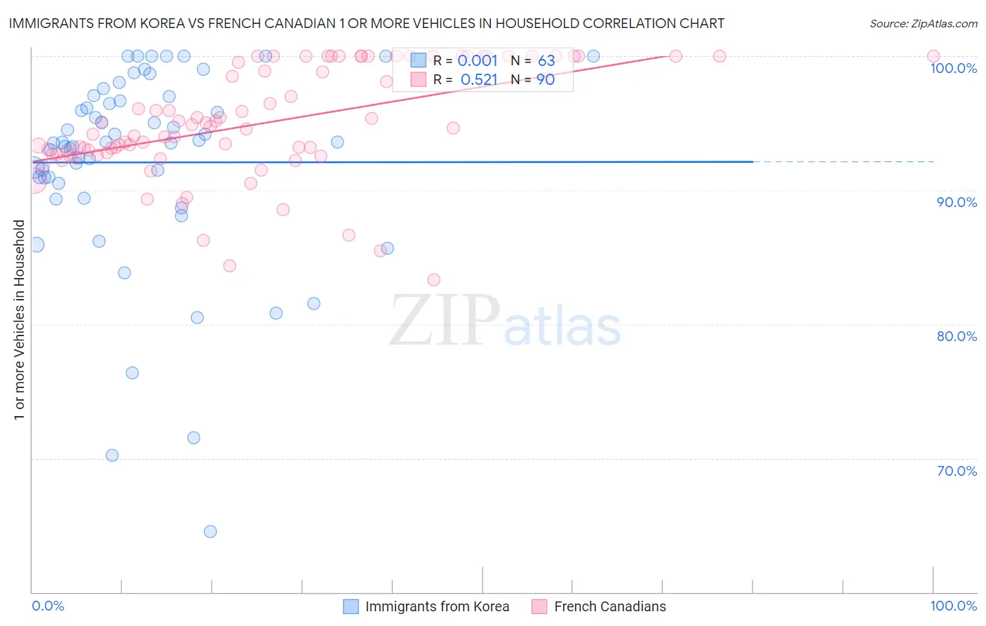 Immigrants from Korea vs French Canadian 1 or more Vehicles in Household