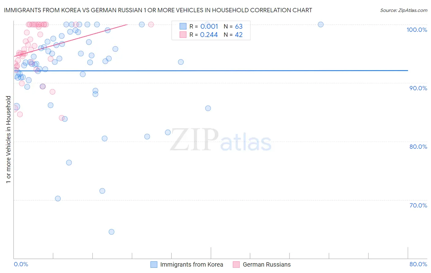 Immigrants from Korea vs German Russian 1 or more Vehicles in Household