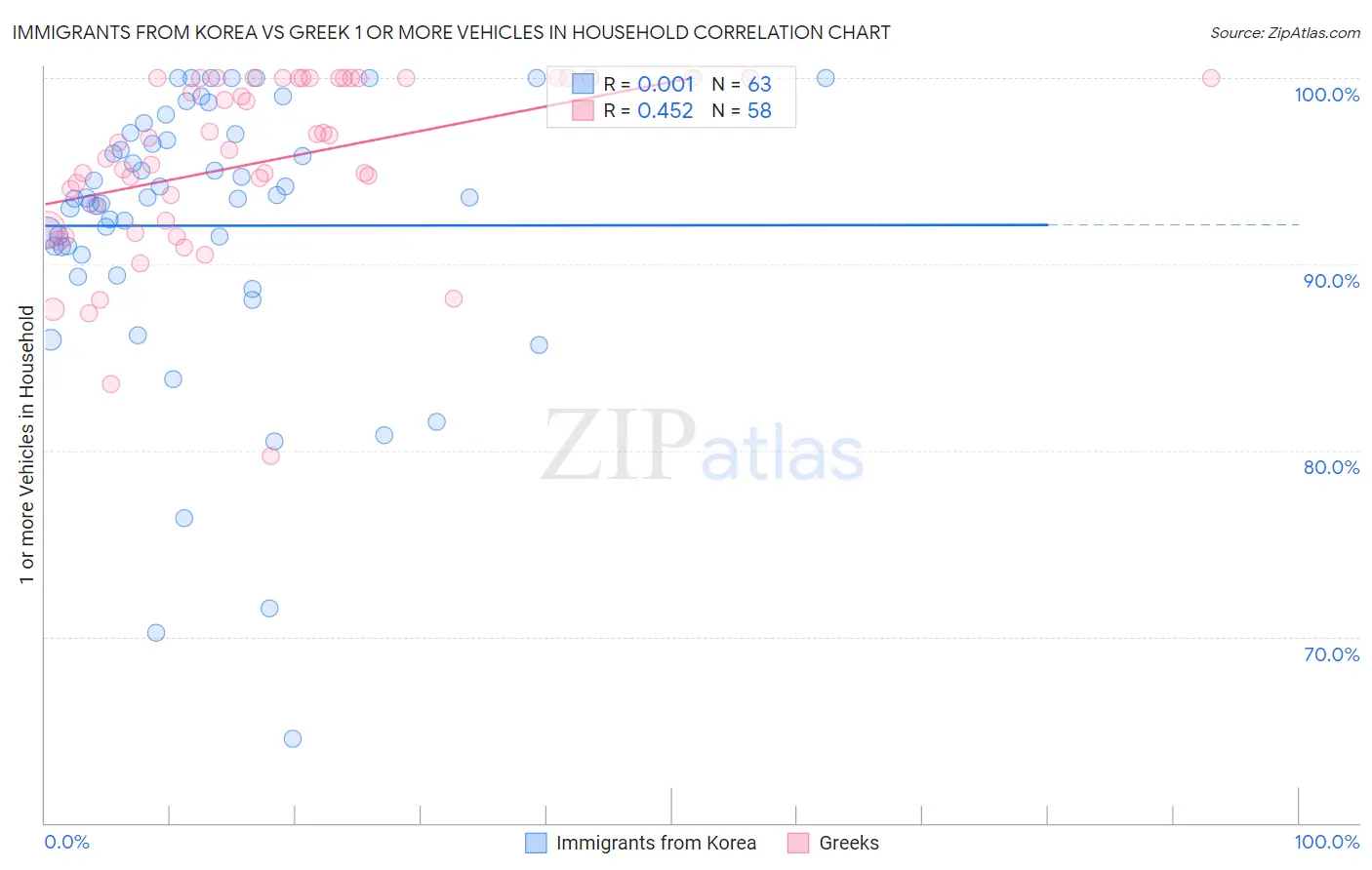 Immigrants from Korea vs Greek 1 or more Vehicles in Household