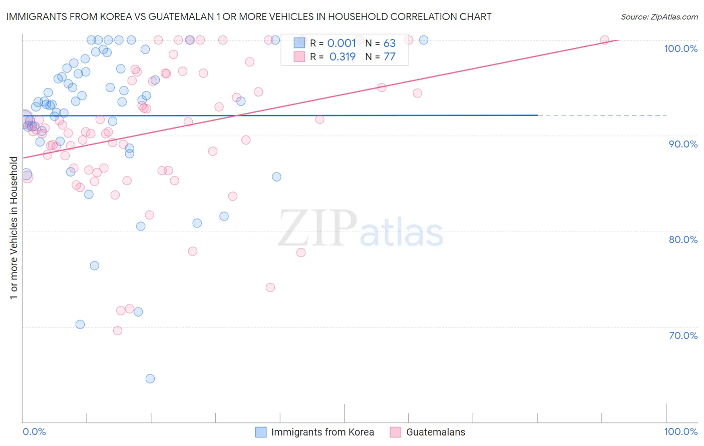 Immigrants from Korea vs Guatemalan 1 or more Vehicles in Household