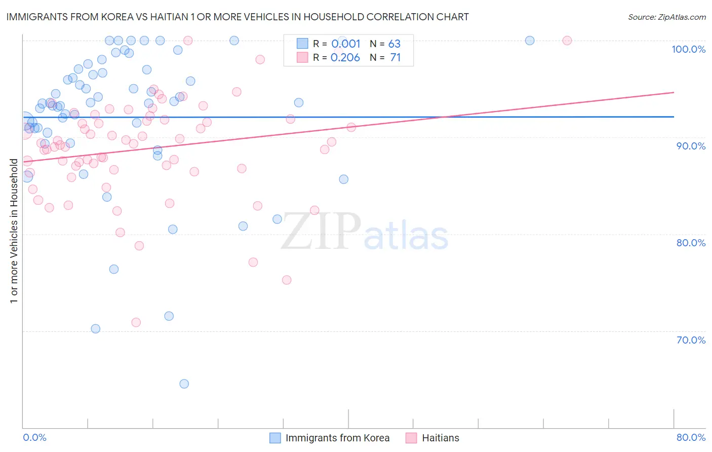 Immigrants from Korea vs Haitian 1 or more Vehicles in Household