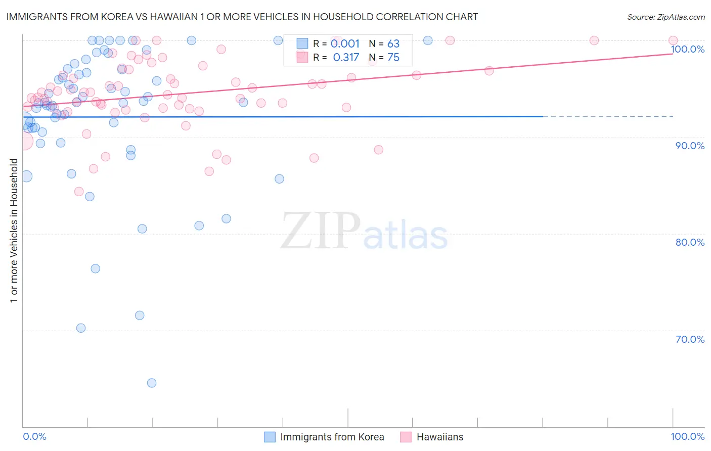 Immigrants from Korea vs Hawaiian 1 or more Vehicles in Household