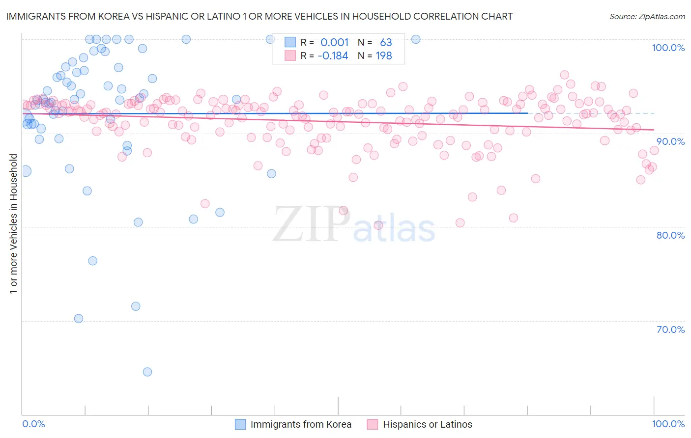 Immigrants from Korea vs Hispanic or Latino 1 or more Vehicles in Household