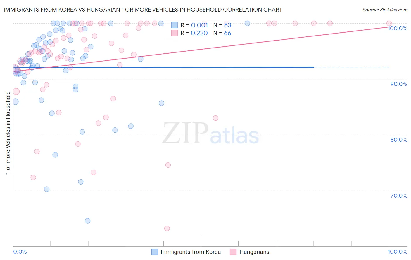 Immigrants from Korea vs Hungarian 1 or more Vehicles in Household