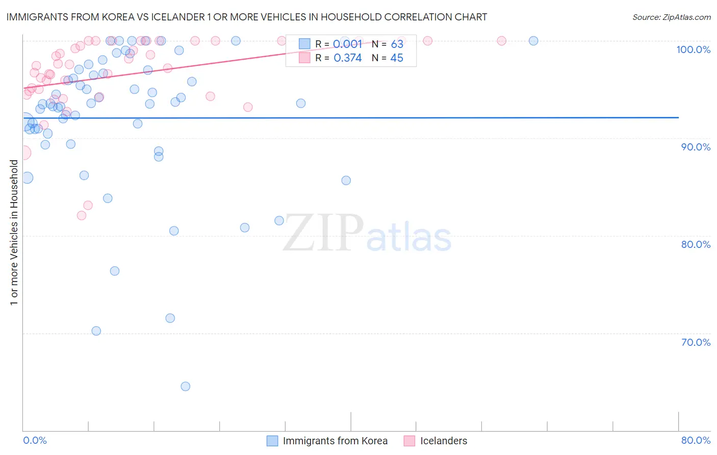 Immigrants from Korea vs Icelander 1 or more Vehicles in Household