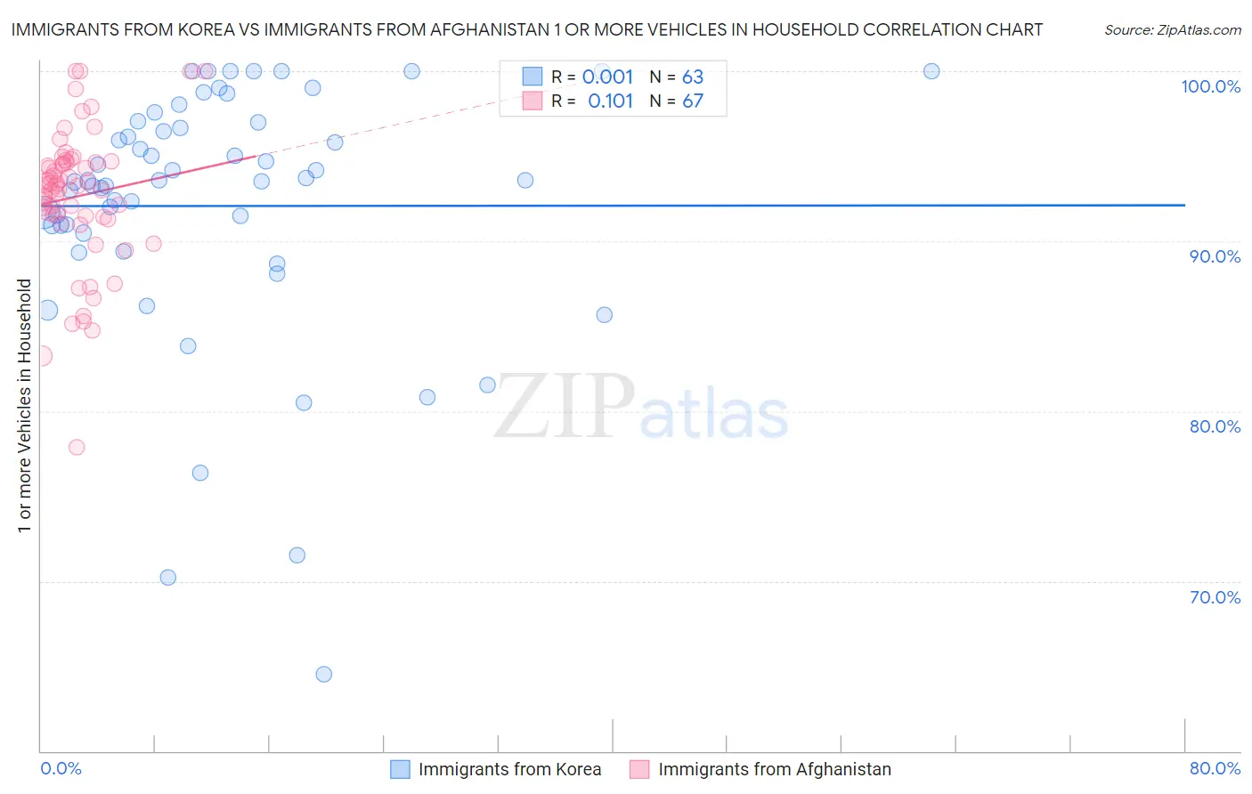 Immigrants from Korea vs Immigrants from Afghanistan 1 or more Vehicles in Household