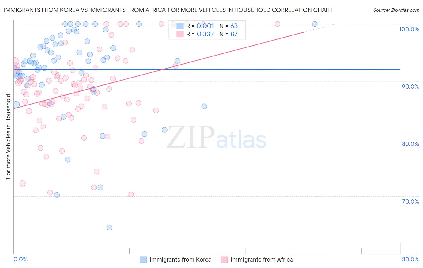 Immigrants from Korea vs Immigrants from Africa 1 or more Vehicles in Household
