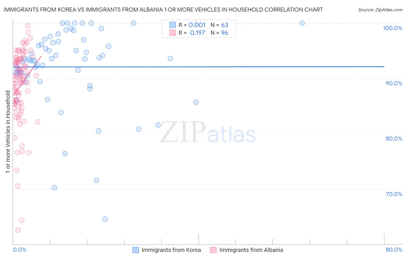 Immigrants from Korea vs Immigrants from Albania 1 or more Vehicles in Household