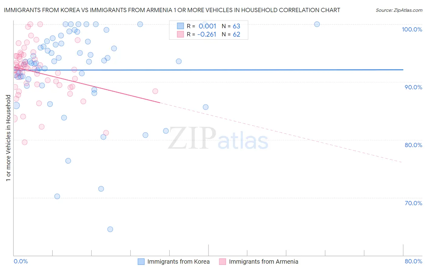 Immigrants from Korea vs Immigrants from Armenia 1 or more Vehicles in Household