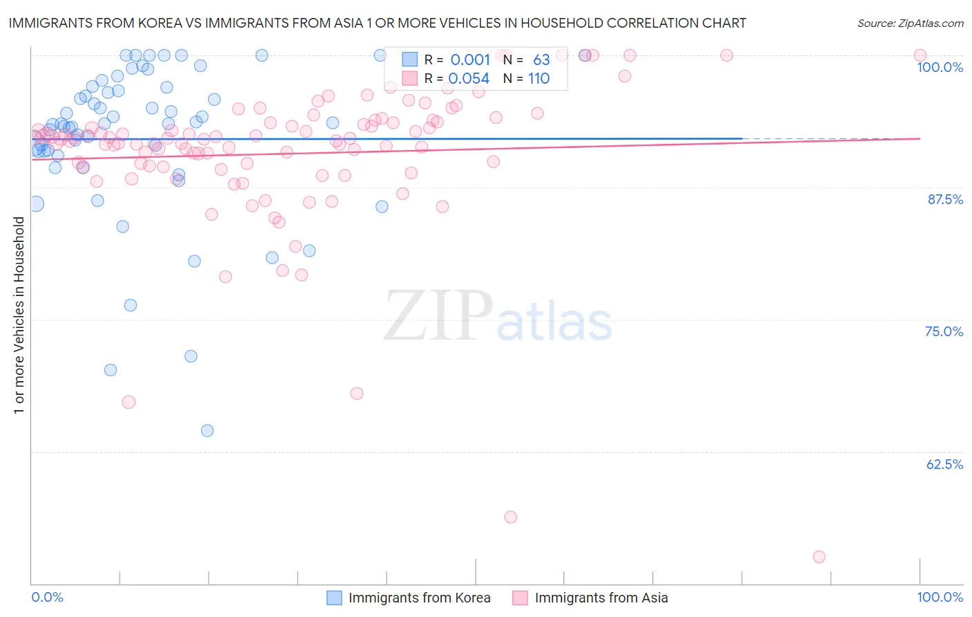 Immigrants from Korea vs Immigrants from Asia 1 or more Vehicles in Household