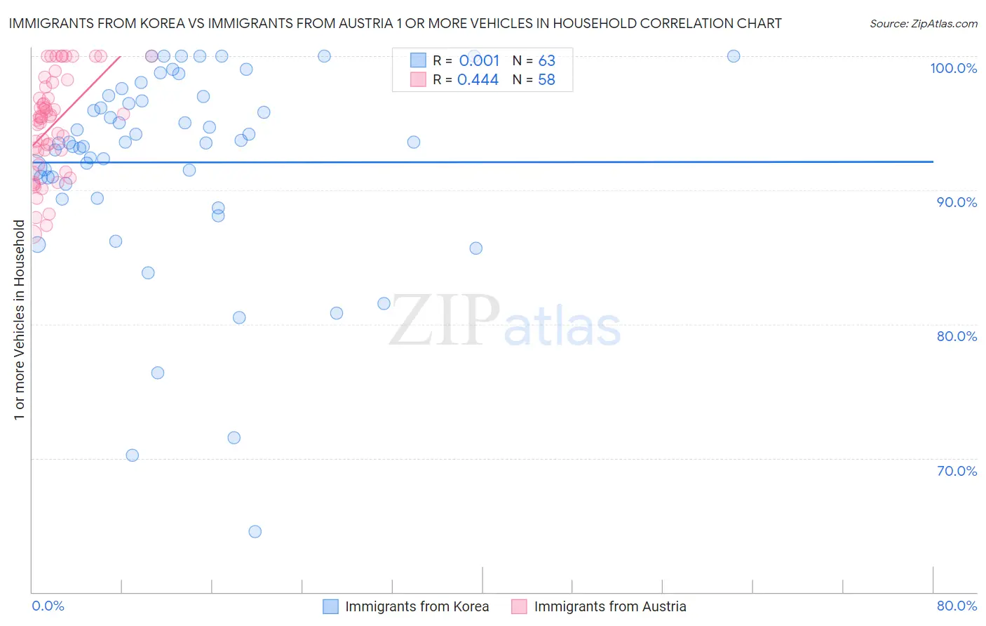 Immigrants from Korea vs Immigrants from Austria 1 or more Vehicles in Household