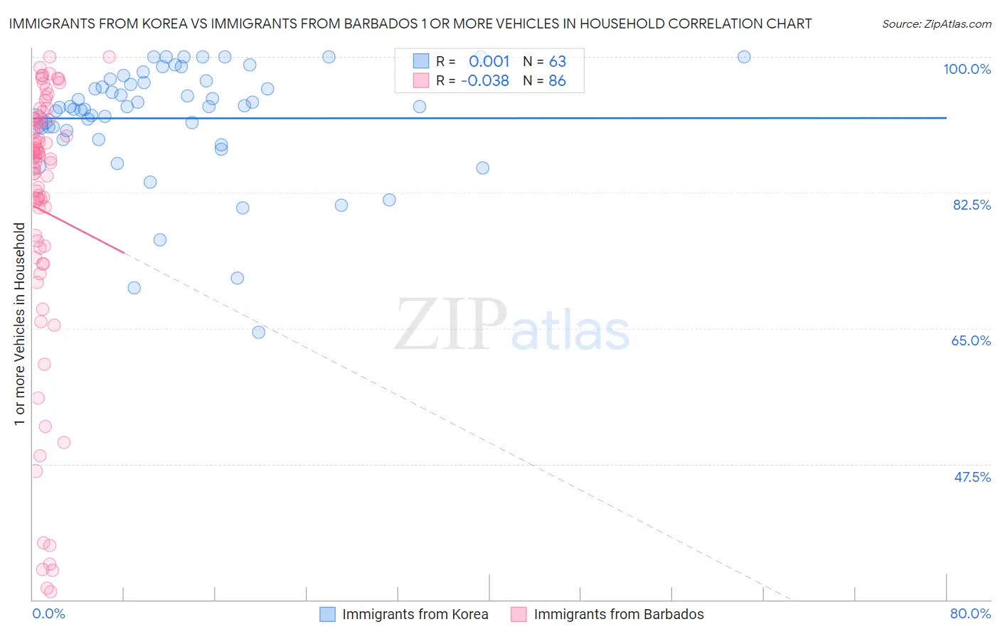 Immigrants from Korea vs Immigrants from Barbados 1 or more Vehicles in Household