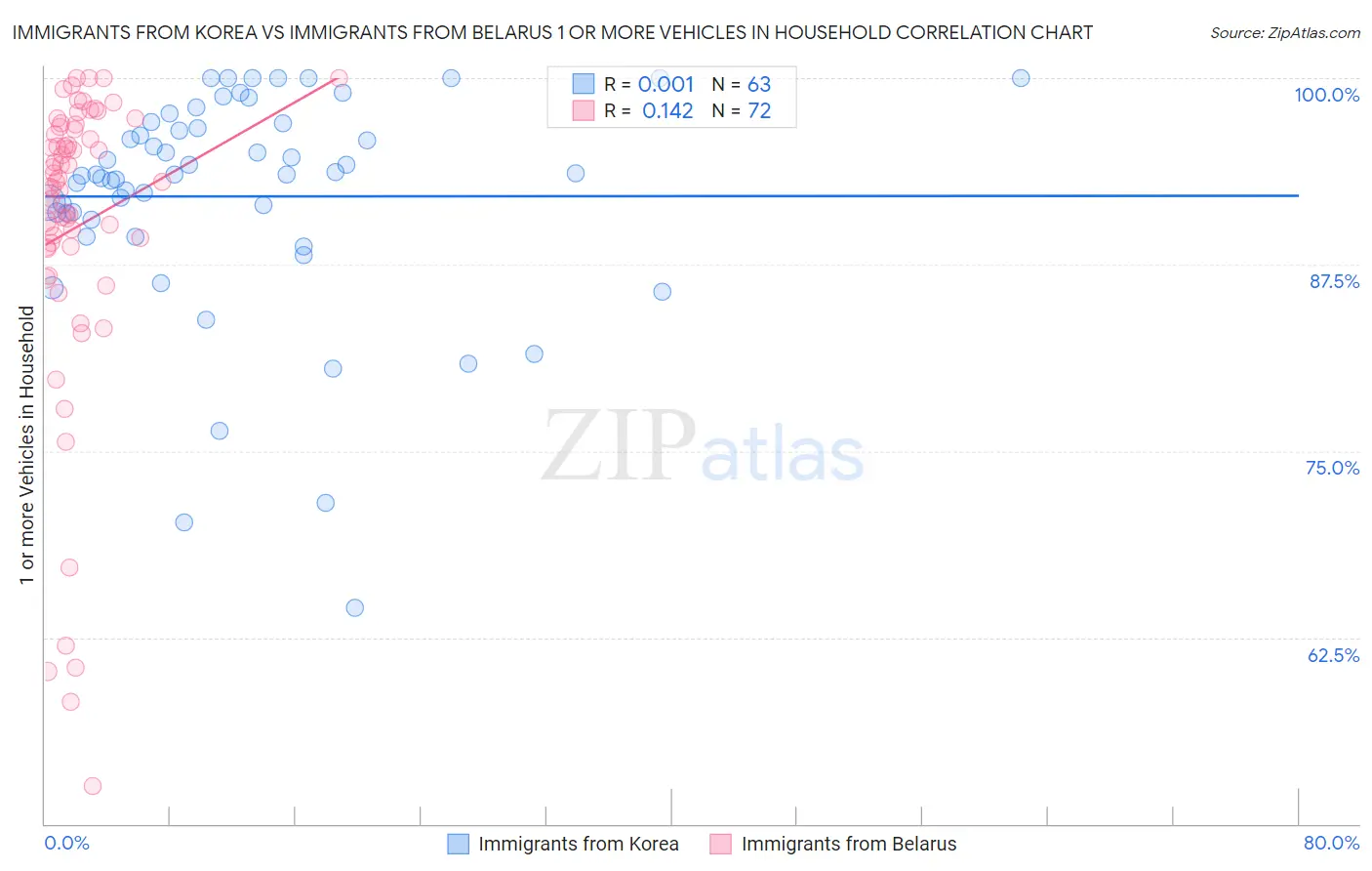 Immigrants from Korea vs Immigrants from Belarus 1 or more Vehicles in Household