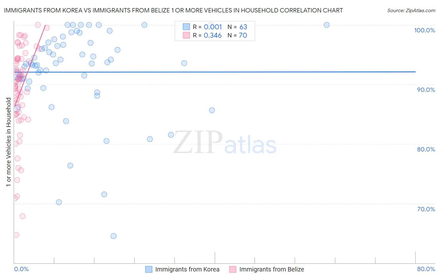 Immigrants from Korea vs Immigrants from Belize 1 or more Vehicles in Household