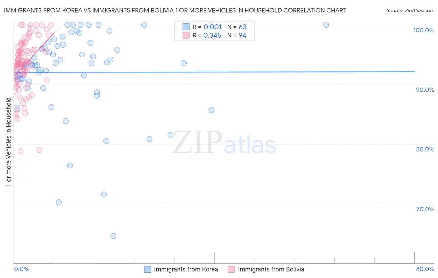 Immigrants from Korea vs Immigrants from Bolivia 1 or more Vehicles in Household