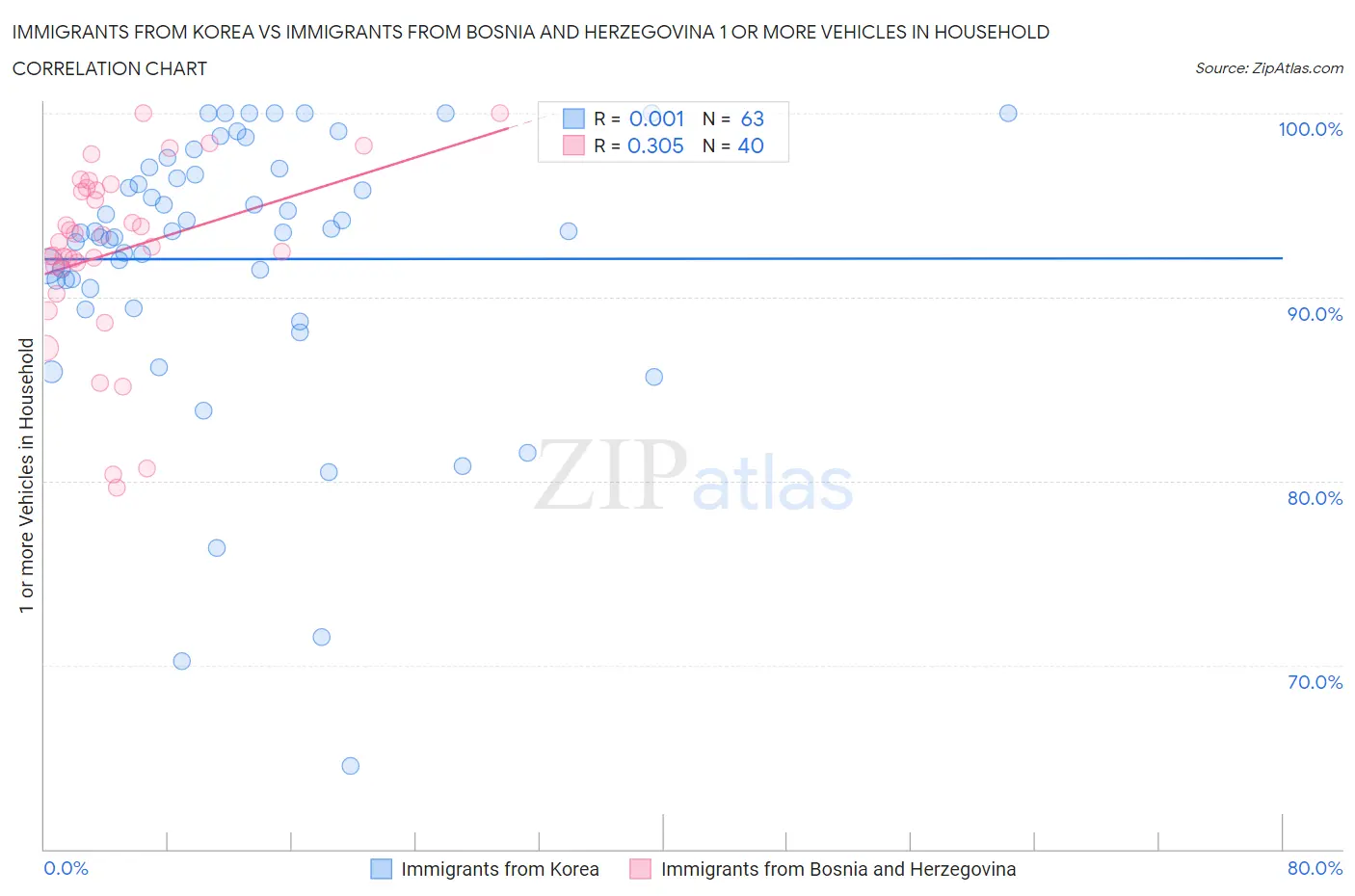 Immigrants from Korea vs Immigrants from Bosnia and Herzegovina 1 or more Vehicles in Household