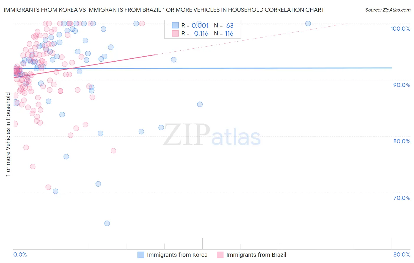 Immigrants from Korea vs Immigrants from Brazil 1 or more Vehicles in Household