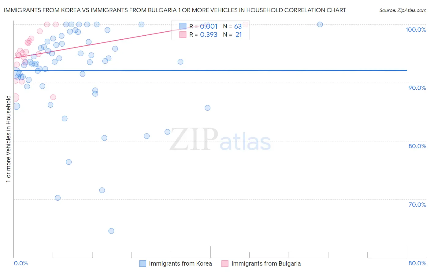 Immigrants from Korea vs Immigrants from Bulgaria 1 or more Vehicles in Household