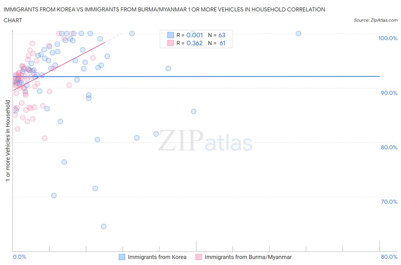 Immigrants from Korea vs Immigrants from Burma/Myanmar 1 or more Vehicles in Household