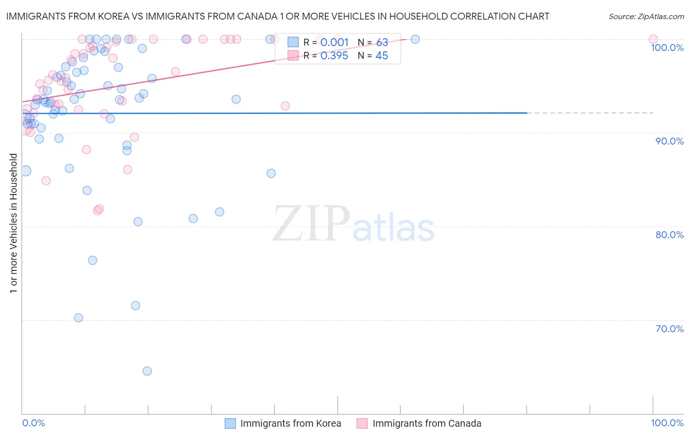 Immigrants from Korea vs Immigrants from Canada 1 or more Vehicles in Household