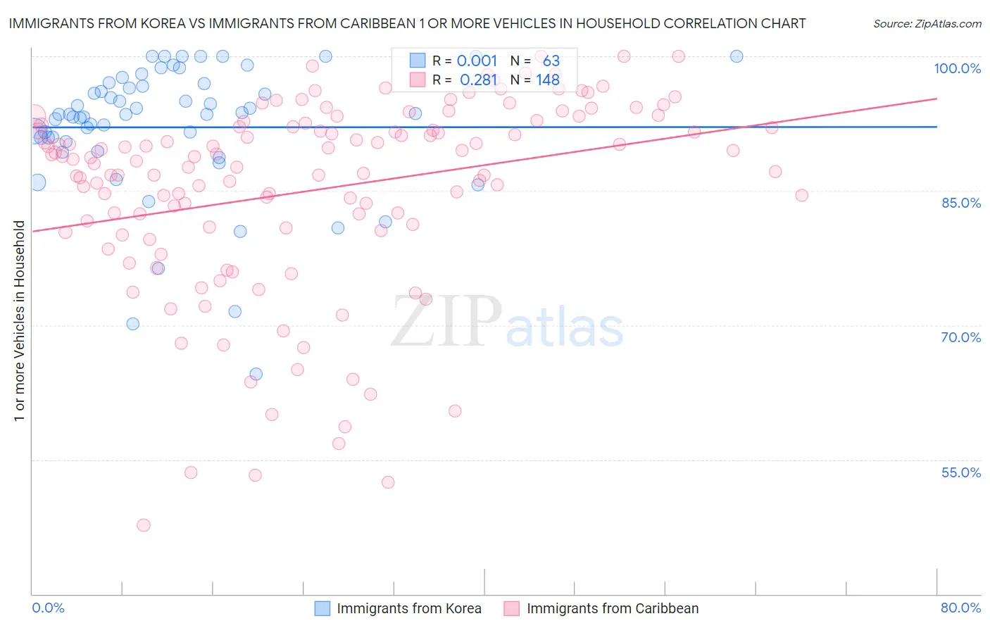 Immigrants from Korea vs Immigrants from Caribbean 1 or more Vehicles in Household