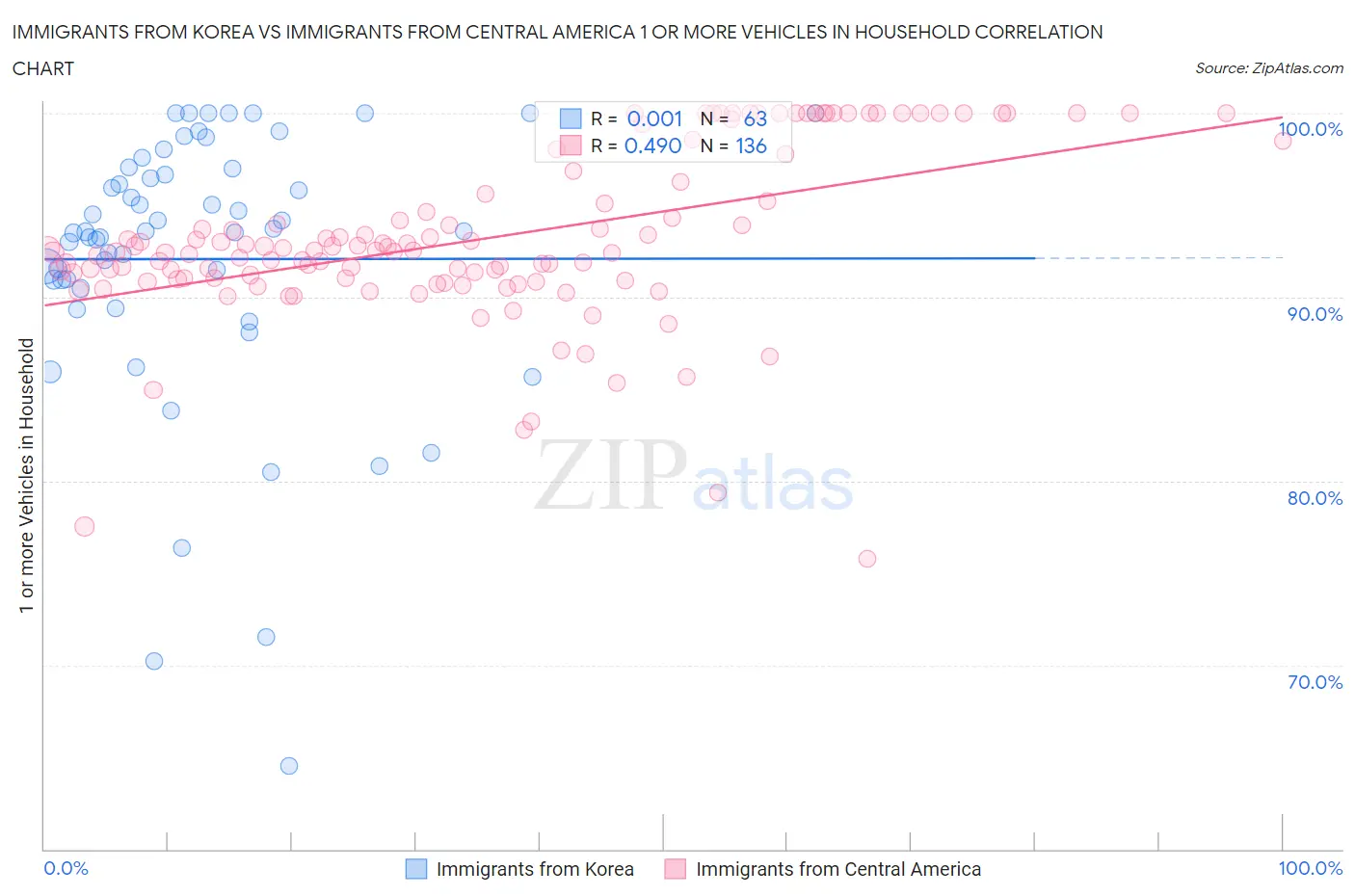 Immigrants from Korea vs Immigrants from Central America 1 or more Vehicles in Household