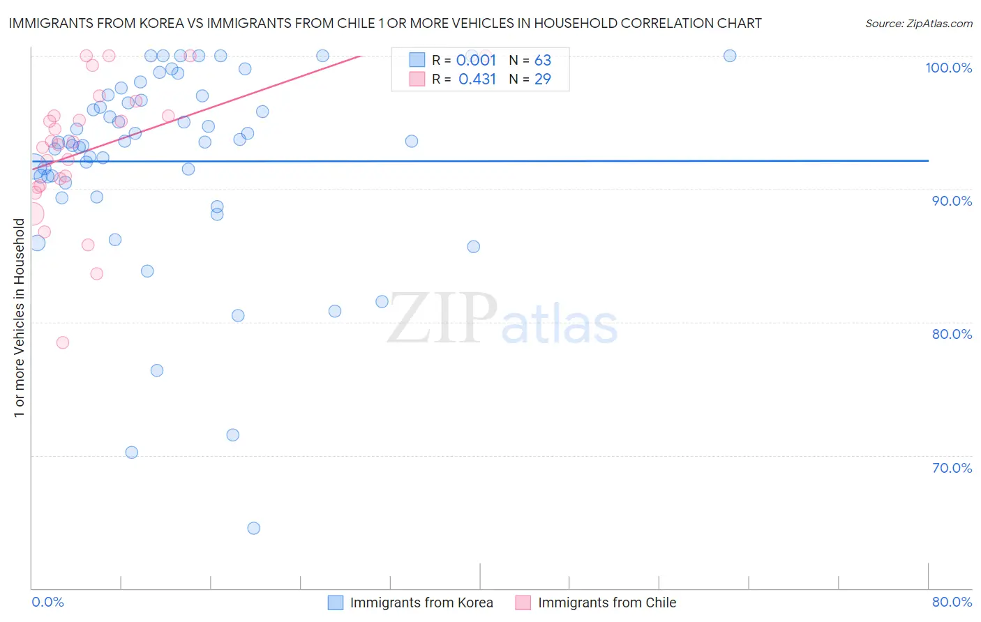 Immigrants from Korea vs Immigrants from Chile 1 or more Vehicles in Household