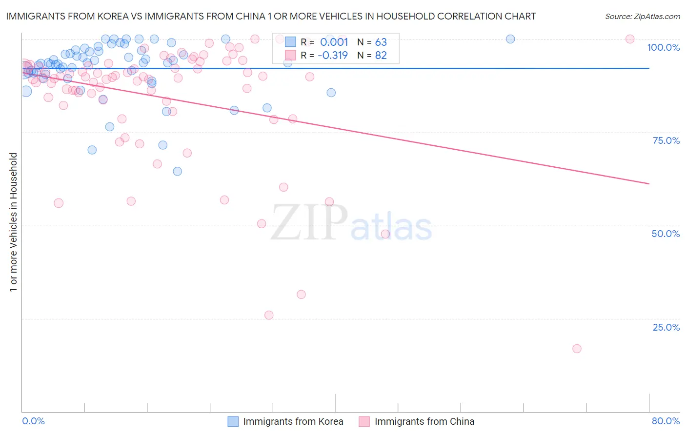 Immigrants from Korea vs Immigrants from China 1 or more Vehicles in Household