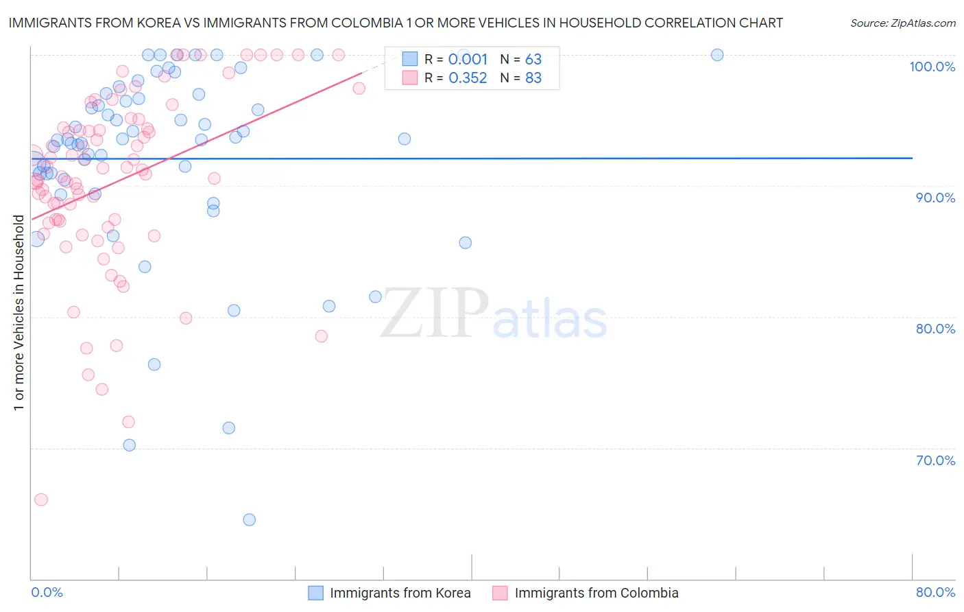 Immigrants from Korea vs Immigrants from Colombia 1 or more Vehicles in Household