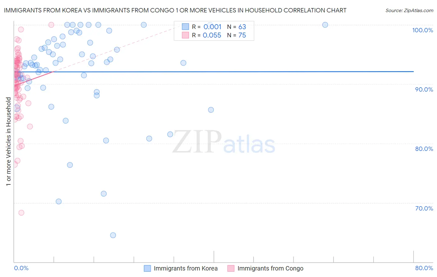 Immigrants from Korea vs Immigrants from Congo 1 or more Vehicles in Household