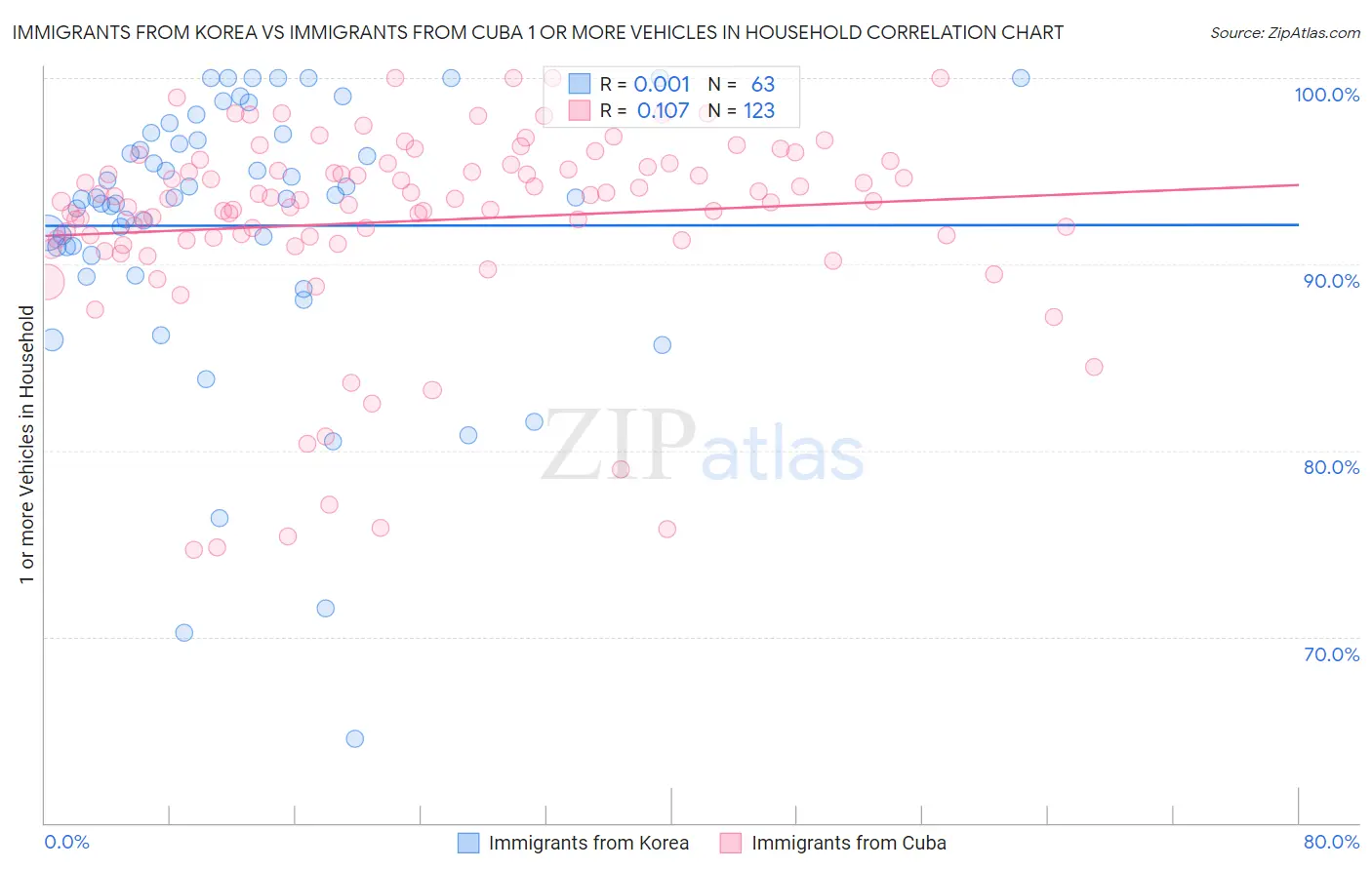 Immigrants from Korea vs Immigrants from Cuba 1 or more Vehicles in Household