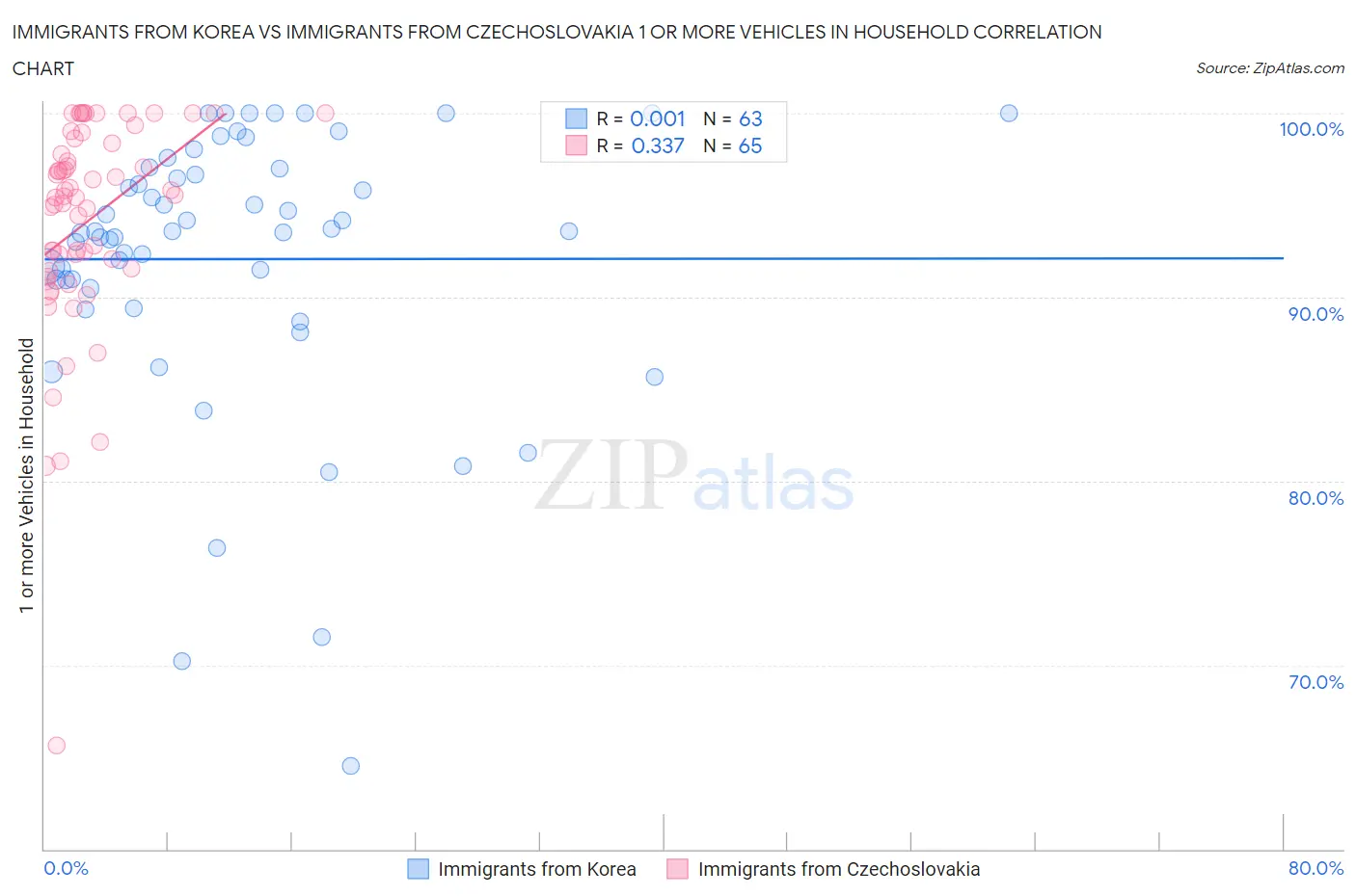 Immigrants from Korea vs Immigrants from Czechoslovakia 1 or more Vehicles in Household