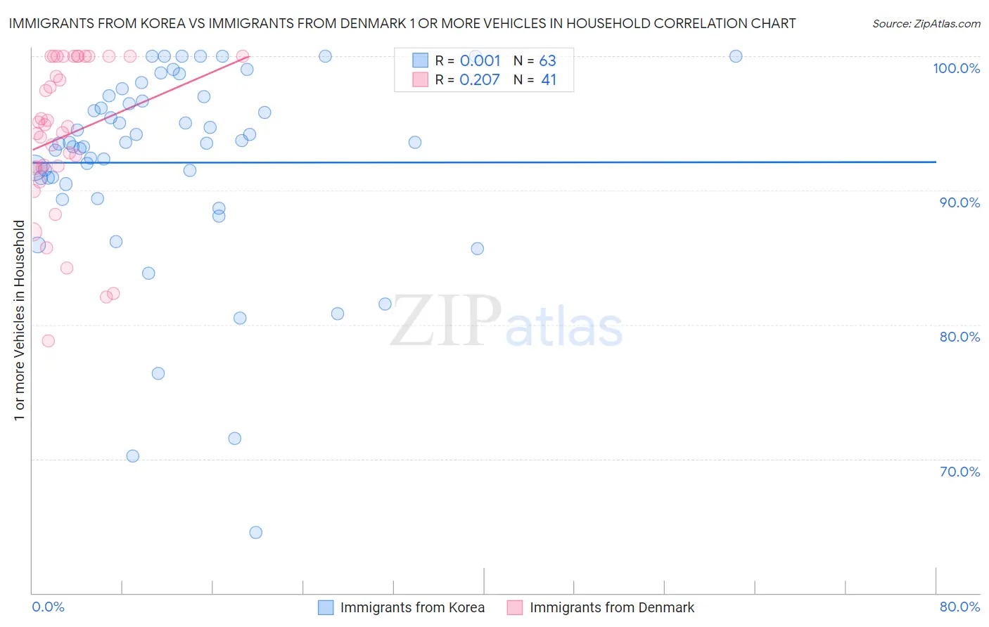 Immigrants from Korea vs Immigrants from Denmark 1 or more Vehicles in Household