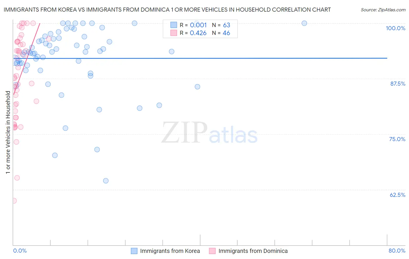 Immigrants from Korea vs Immigrants from Dominica 1 or more Vehicles in Household