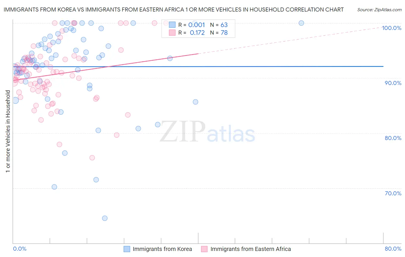 Immigrants from Korea vs Immigrants from Eastern Africa 1 or more Vehicles in Household