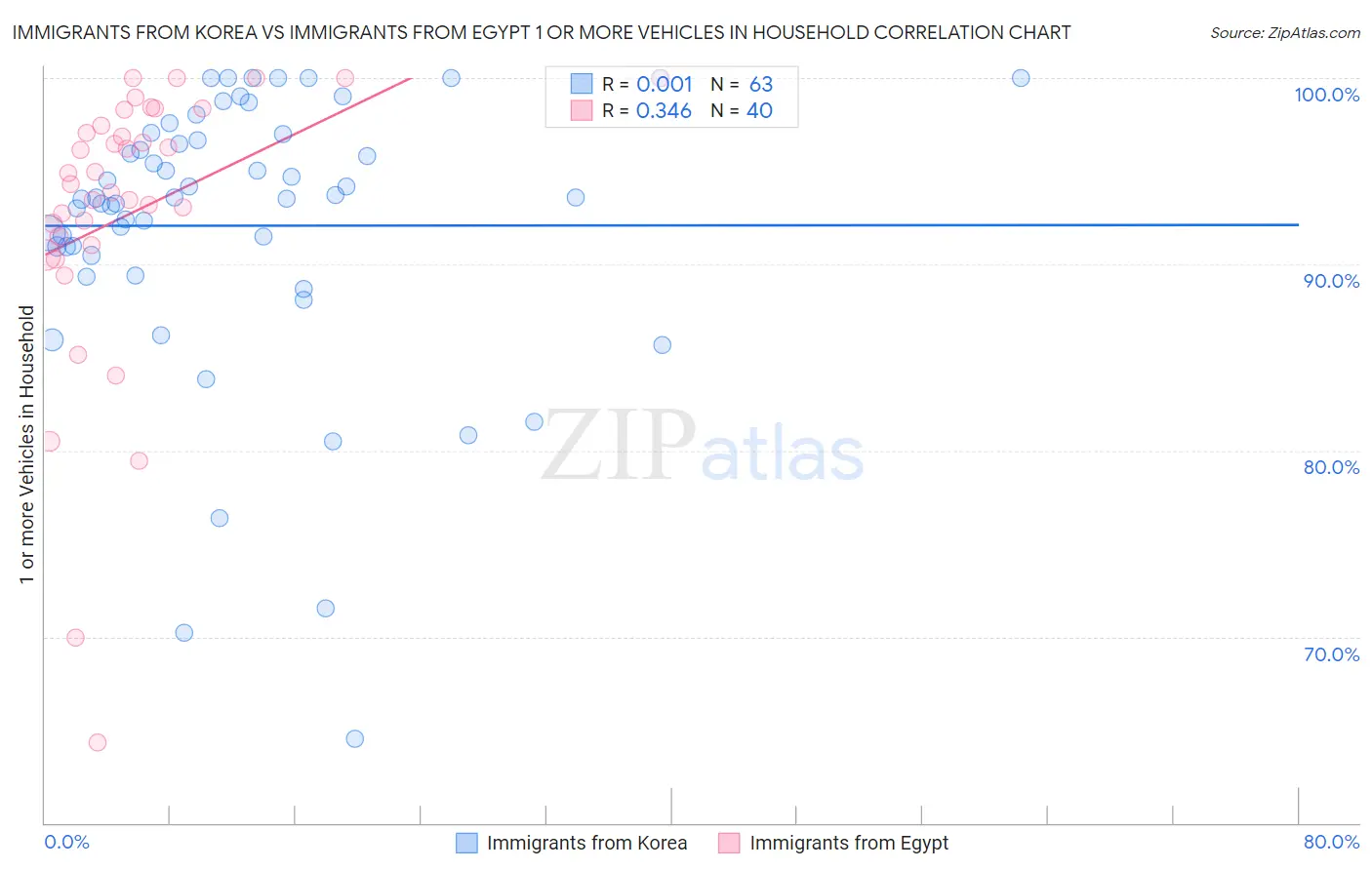 Immigrants from Korea vs Immigrants from Egypt 1 or more Vehicles in Household