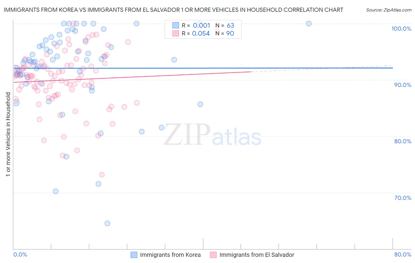 Immigrants from Korea vs Immigrants from El Salvador 1 or more Vehicles in Household