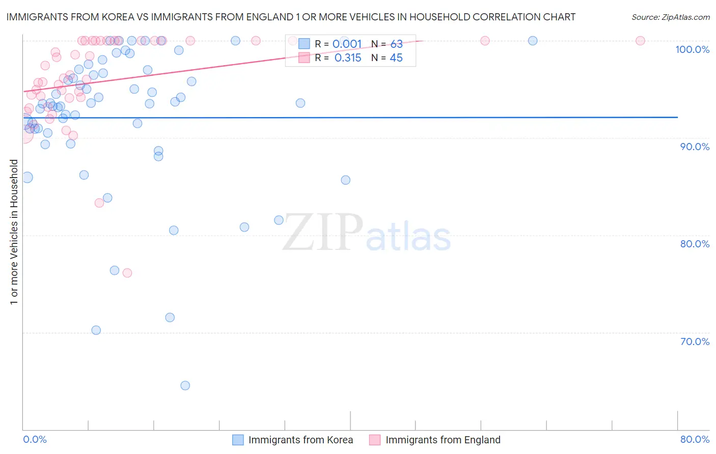 Immigrants from Korea vs Immigrants from England 1 or more Vehicles in Household
