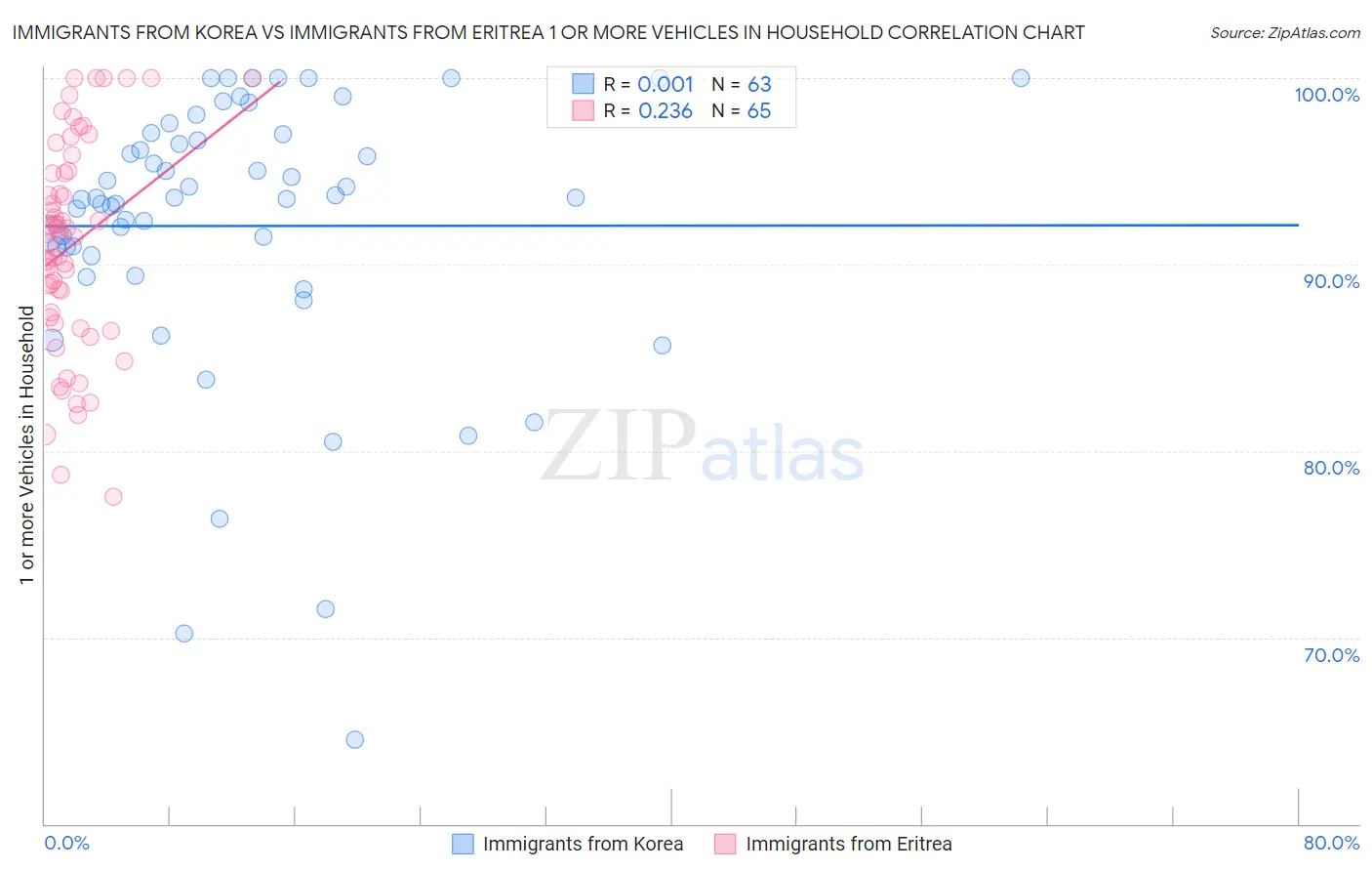 Immigrants from Korea vs Immigrants from Eritrea 1 or more Vehicles in Household