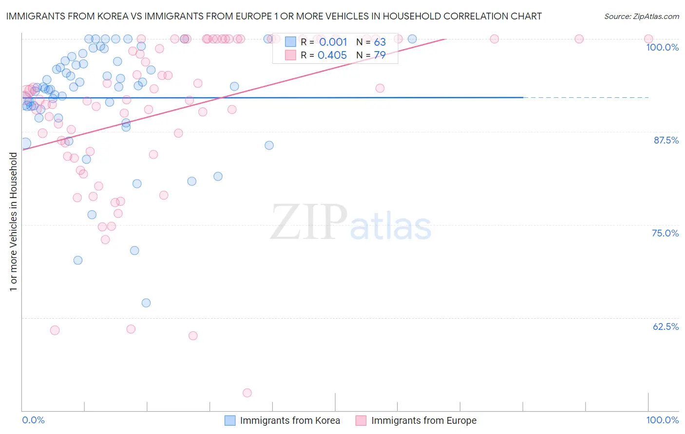 Immigrants from Korea vs Immigrants from Europe 1 or more Vehicles in Household