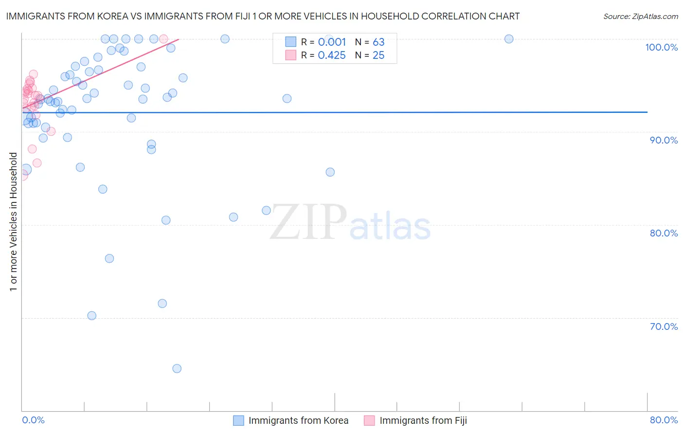 Immigrants from Korea vs Immigrants from Fiji 1 or more Vehicles in Household