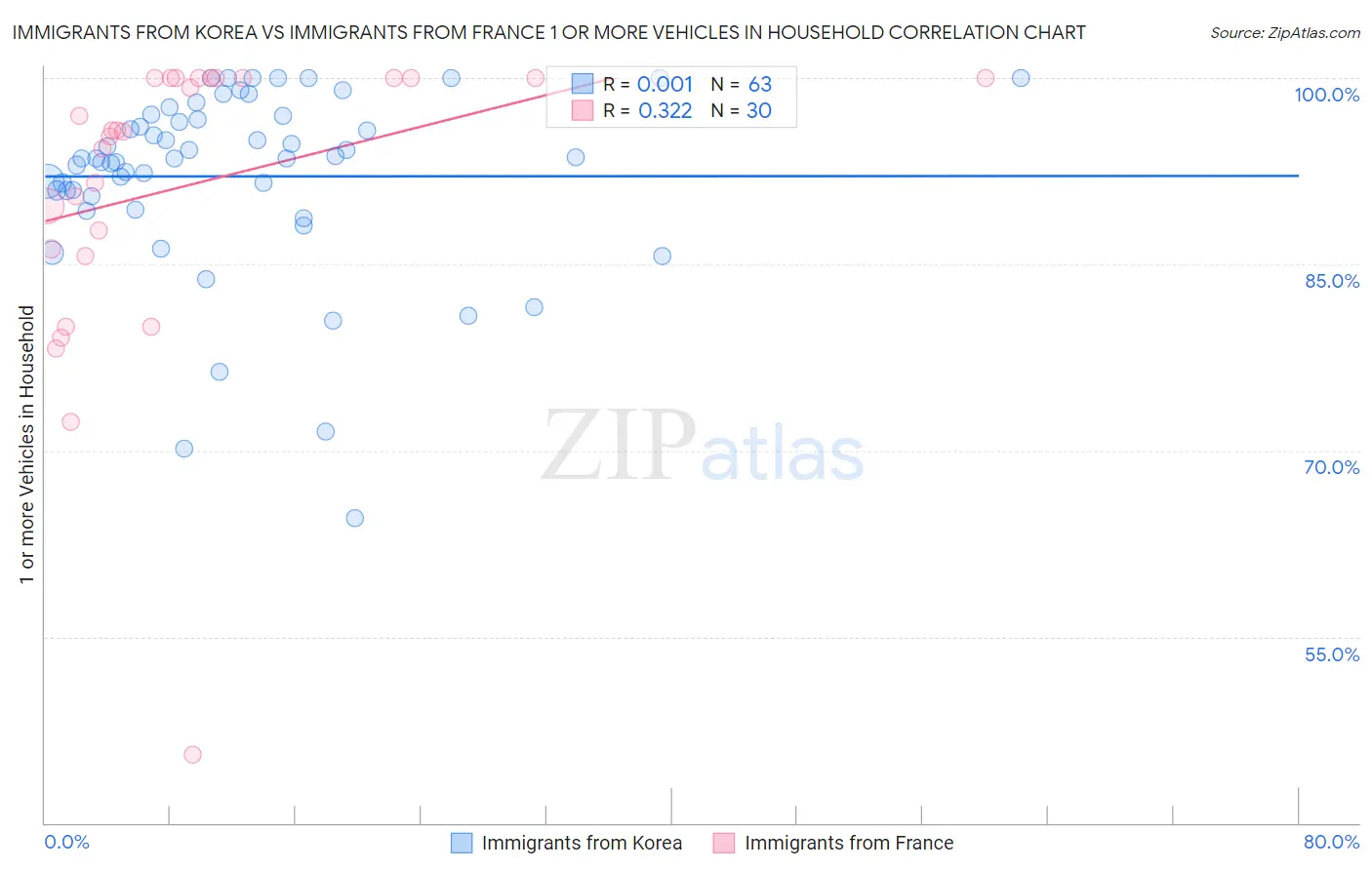 Immigrants from Korea vs Immigrants from France 1 or more Vehicles in Household