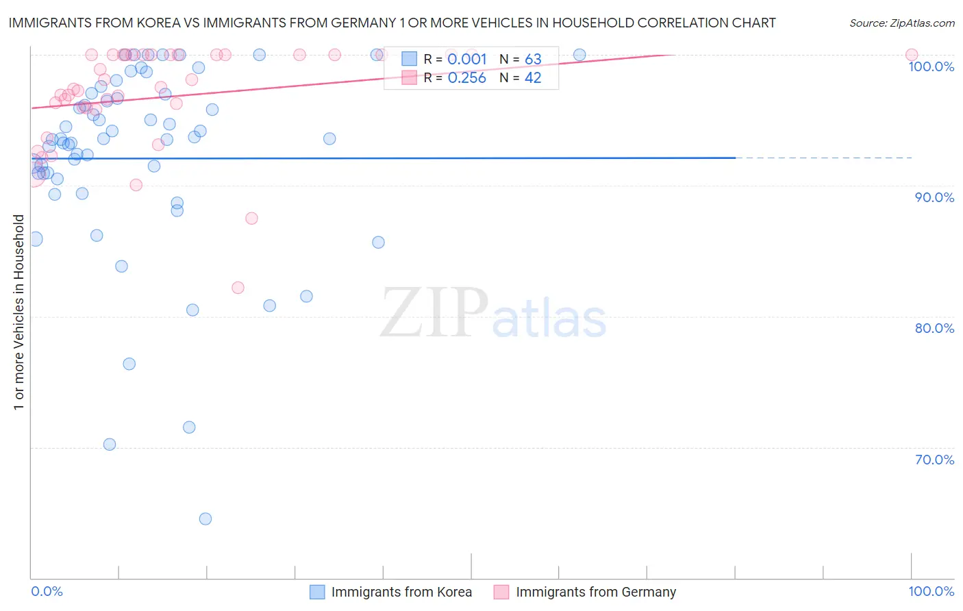 Immigrants from Korea vs Immigrants from Germany 1 or more Vehicles in Household