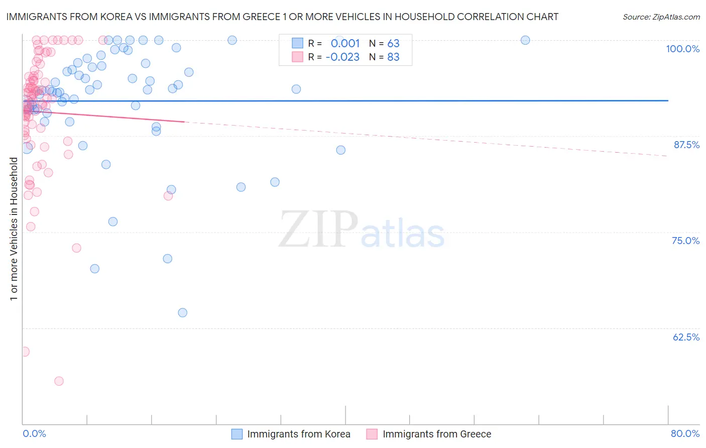 Immigrants from Korea vs Immigrants from Greece 1 or more Vehicles in Household