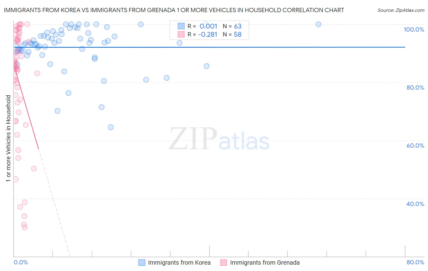 Immigrants from Korea vs Immigrants from Grenada 1 or more Vehicles in Household