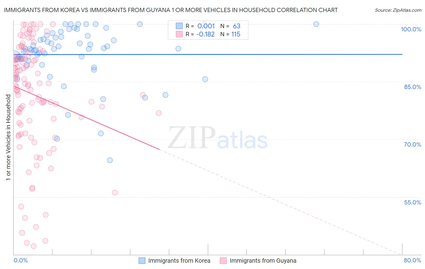 Immigrants from Korea vs Immigrants from Guyana 1 or more Vehicles in Household