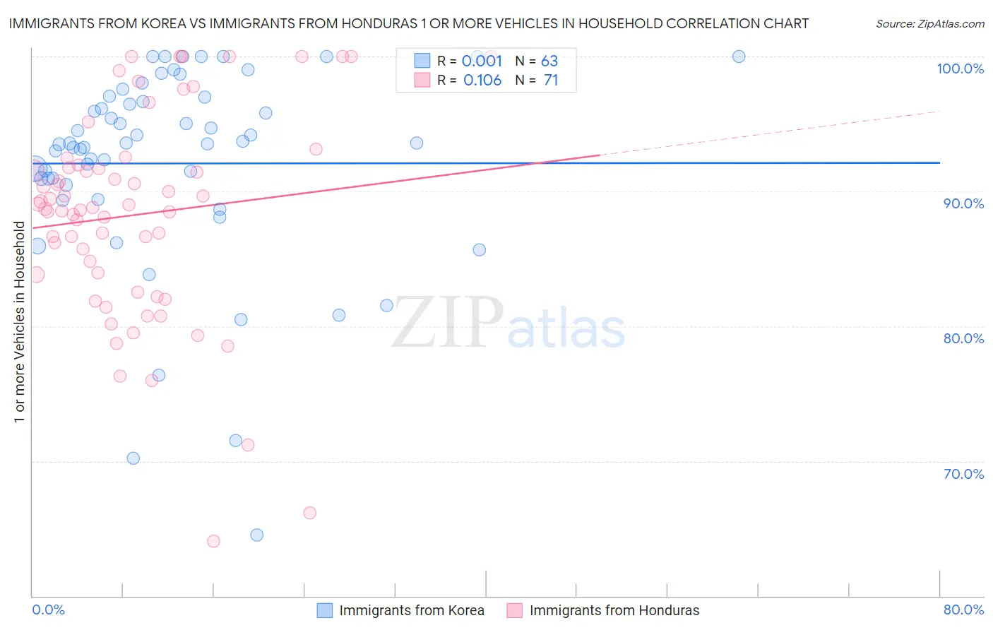 Immigrants from Korea vs Immigrants from Honduras 1 or more Vehicles in Household
