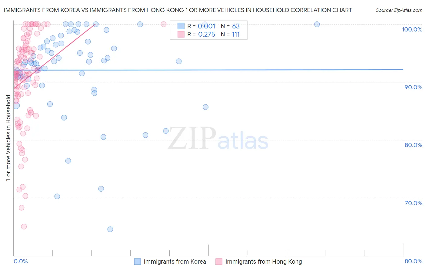 Immigrants from Korea vs Immigrants from Hong Kong 1 or more Vehicles in Household